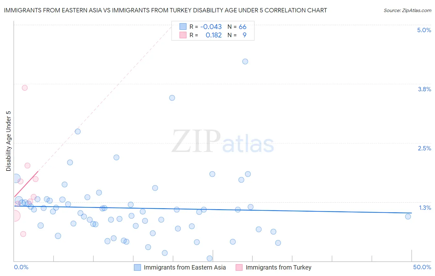 Immigrants from Eastern Asia vs Immigrants from Turkey Disability Age Under 5