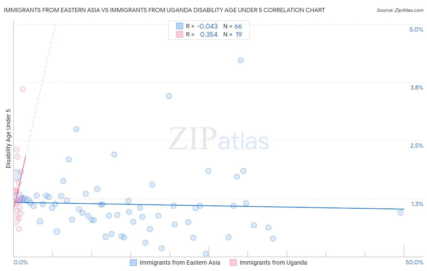 Immigrants from Eastern Asia vs Immigrants from Uganda Disability Age Under 5