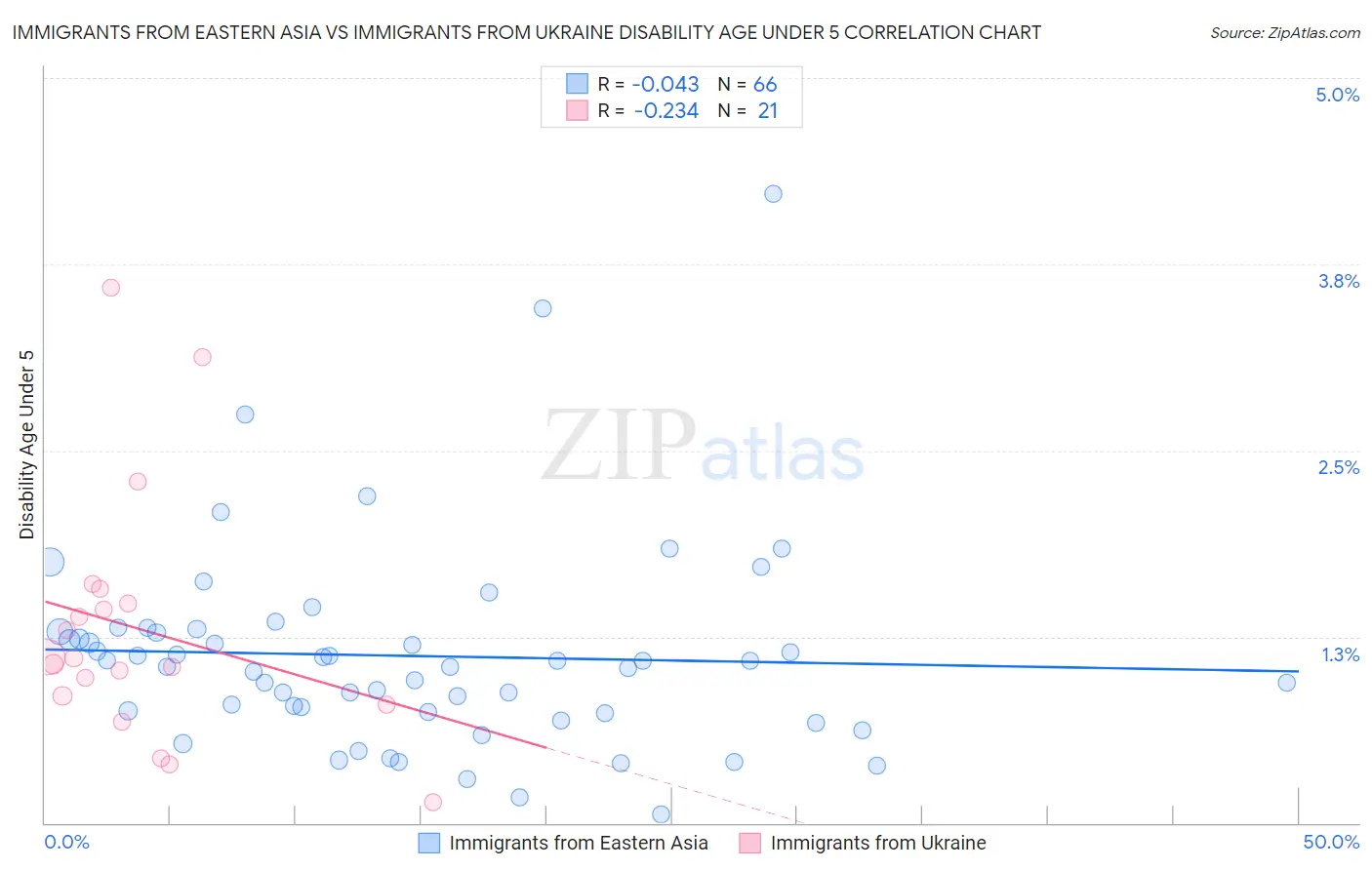 Immigrants from Eastern Asia vs Immigrants from Ukraine Disability Age Under 5