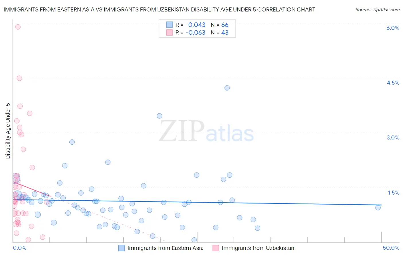 Immigrants from Eastern Asia vs Immigrants from Uzbekistan Disability Age Under 5