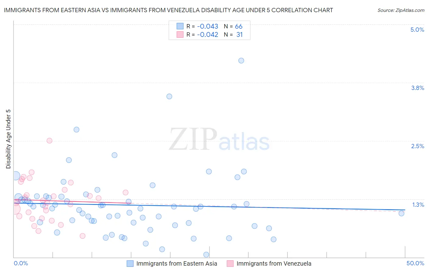 Immigrants from Eastern Asia vs Immigrants from Venezuela Disability Age Under 5
