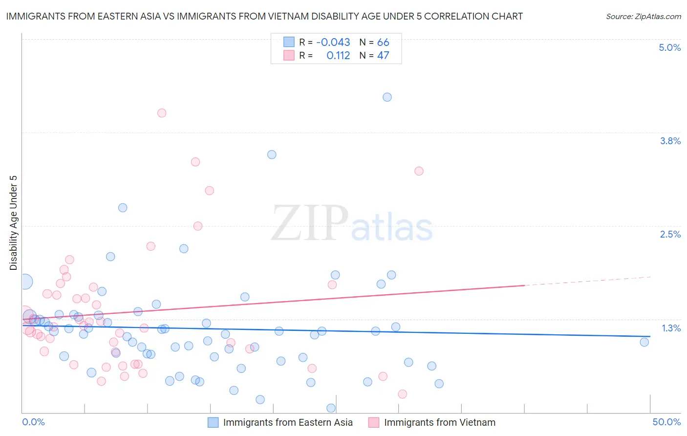 Immigrants from Eastern Asia vs Immigrants from Vietnam Disability Age Under 5