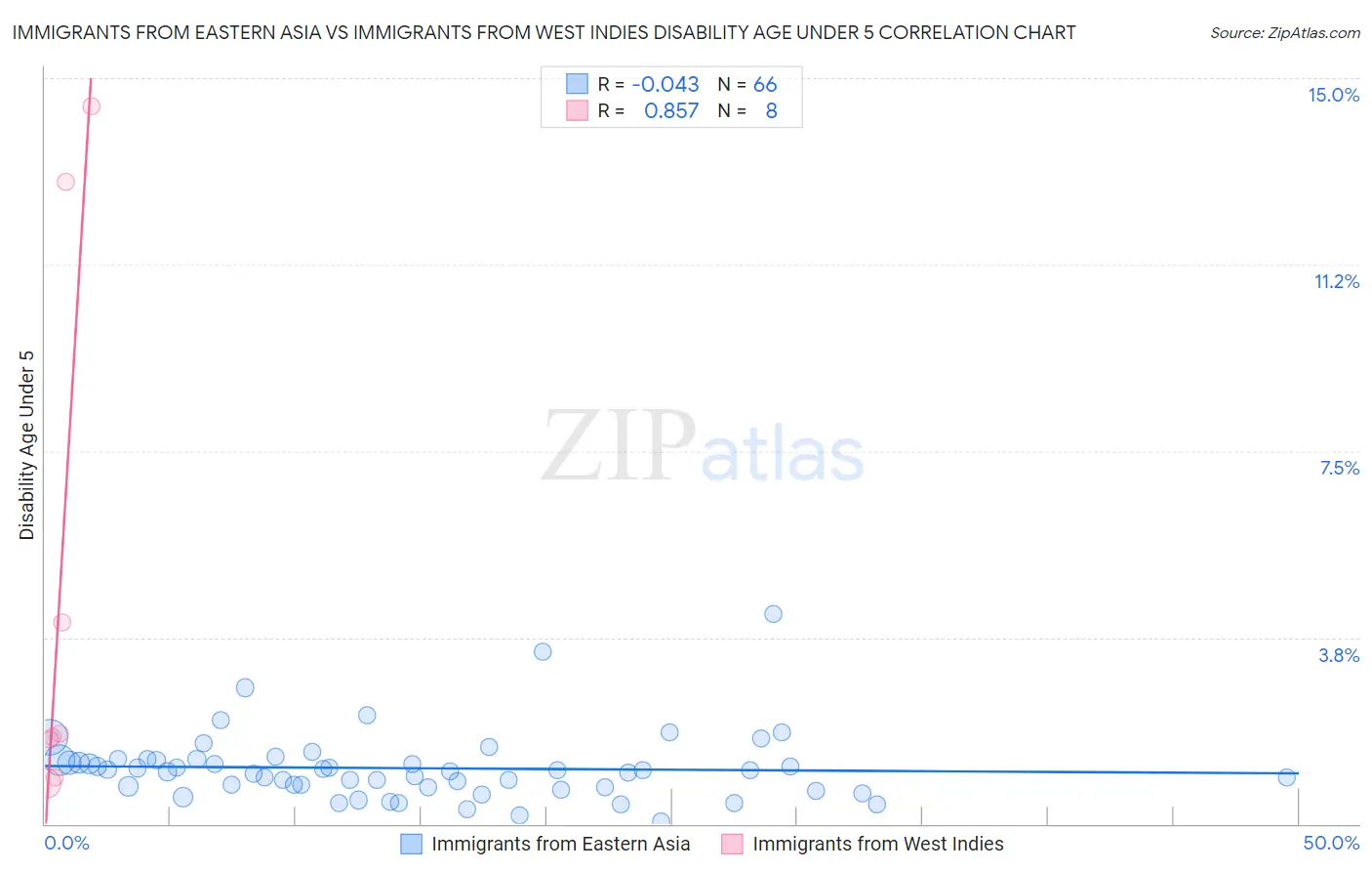 Immigrants from Eastern Asia vs Immigrants from West Indies Disability Age Under 5