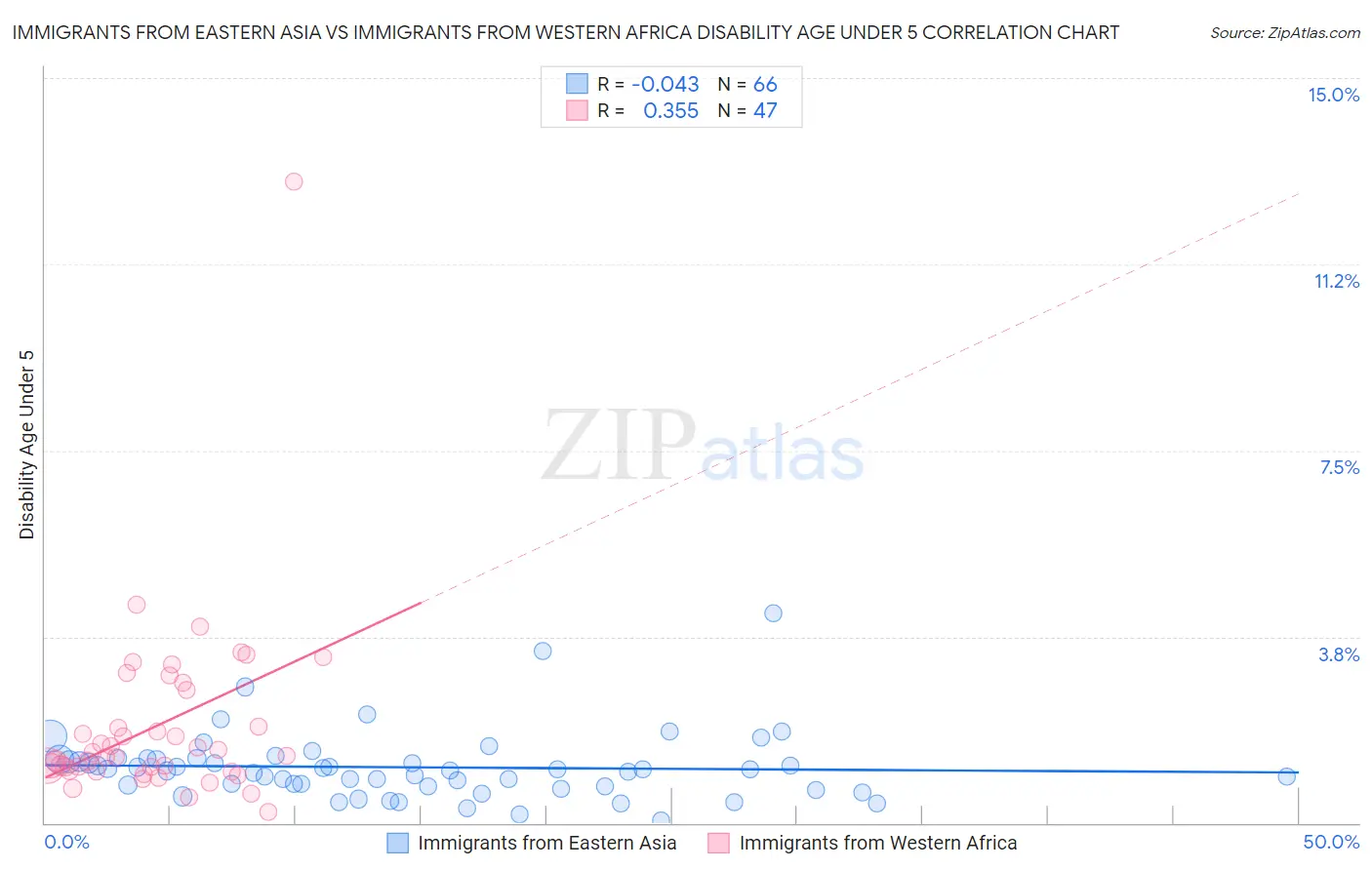 Immigrants from Eastern Asia vs Immigrants from Western Africa Disability Age Under 5