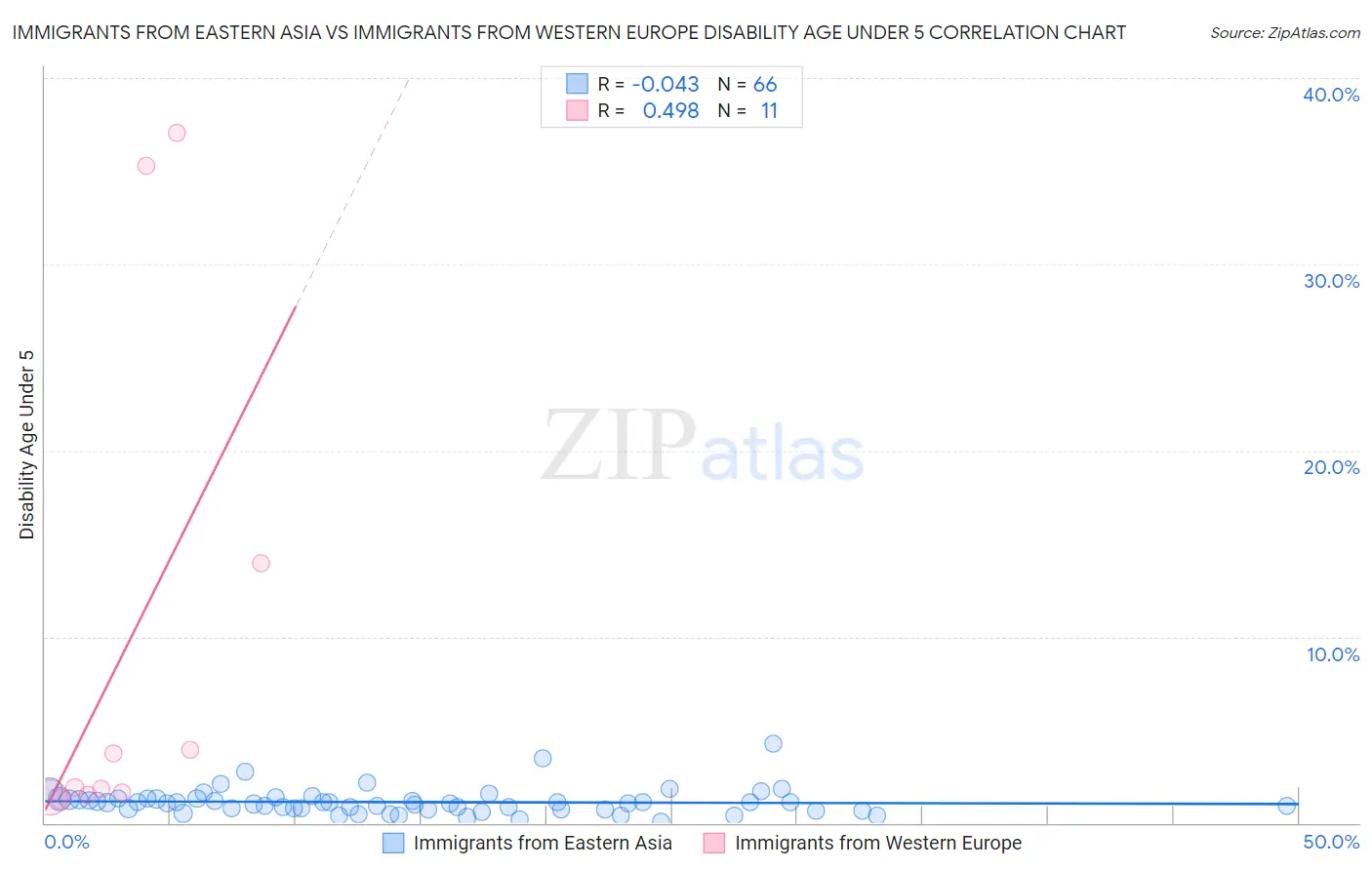 Immigrants from Eastern Asia vs Immigrants from Western Europe Disability Age Under 5