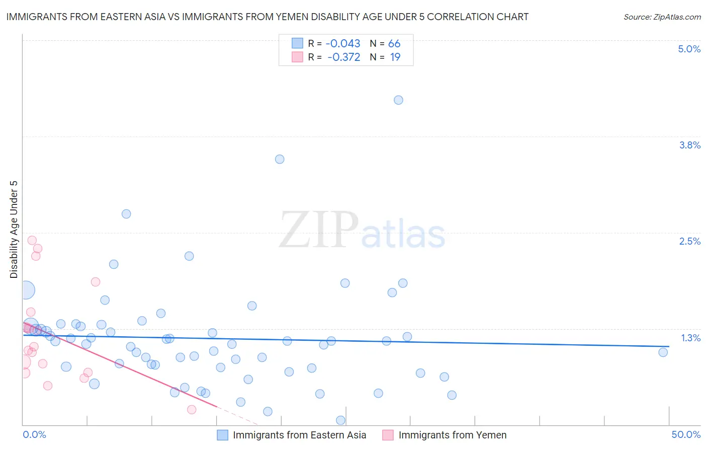 Immigrants from Eastern Asia vs Immigrants from Yemen Disability Age Under 5