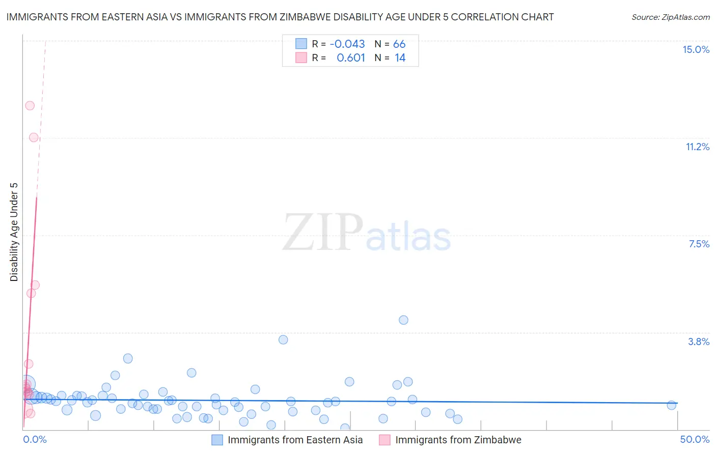 Immigrants from Eastern Asia vs Immigrants from Zimbabwe Disability Age Under 5