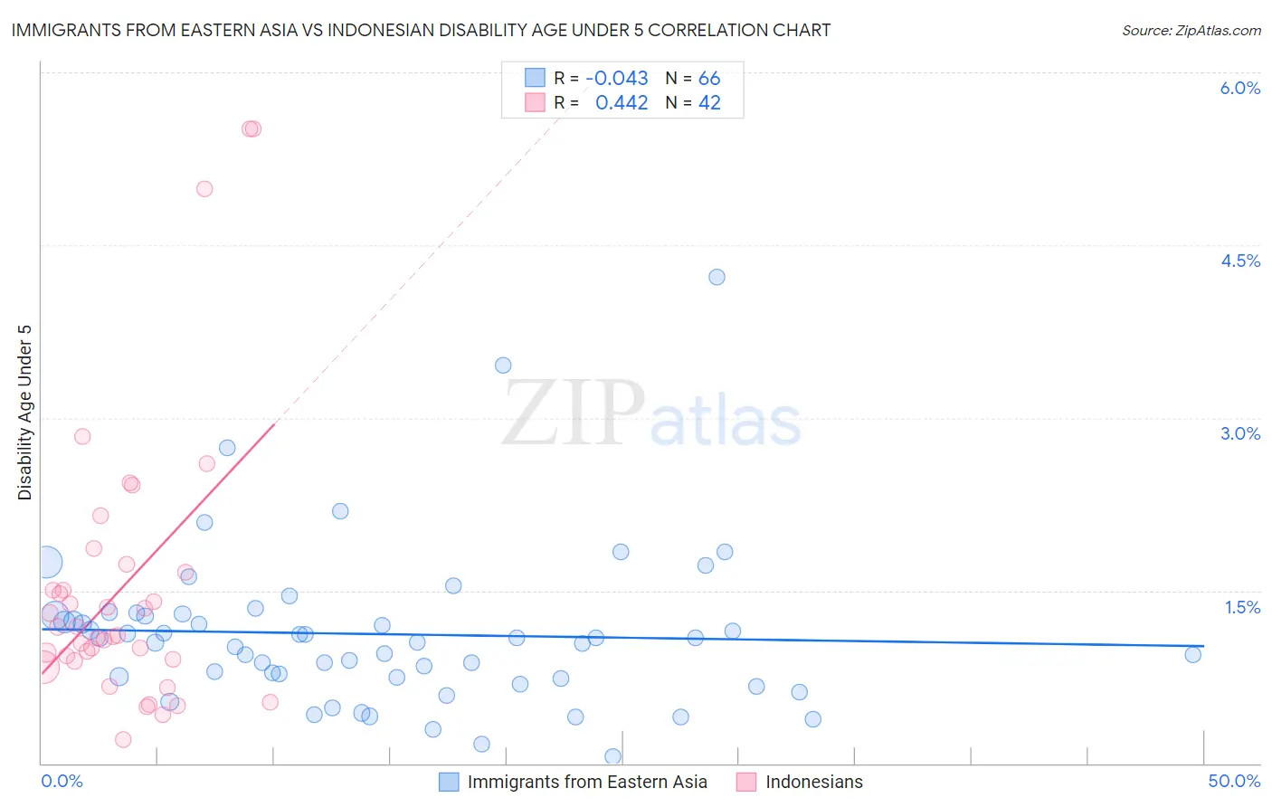 Immigrants from Eastern Asia vs Indonesian Disability Age Under 5
