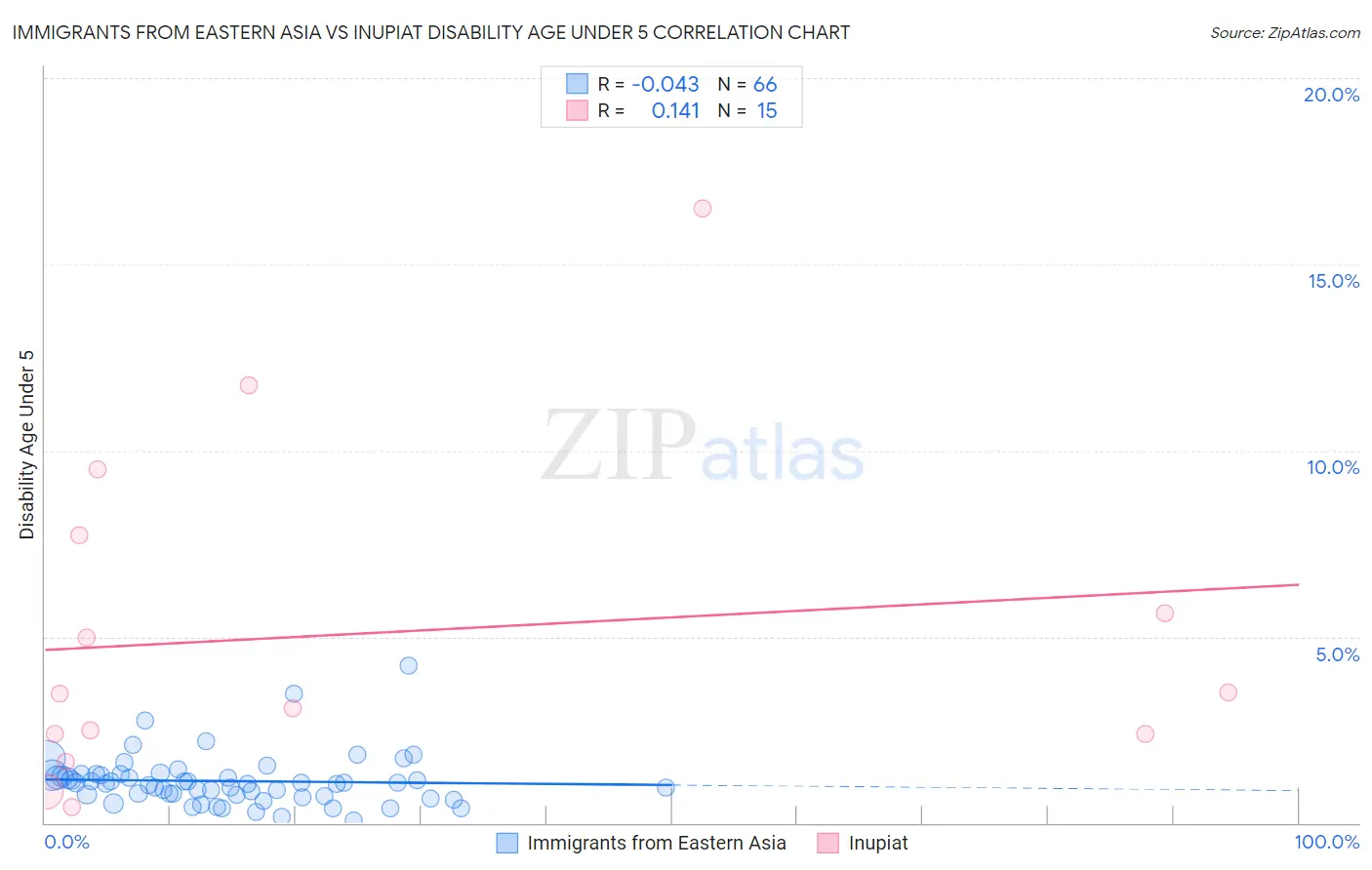 Immigrants from Eastern Asia vs Inupiat Disability Age Under 5