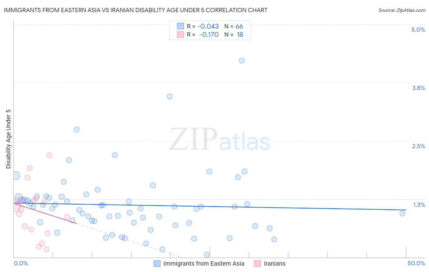 Immigrants from Eastern Asia vs Iranian Disability Age Under 5