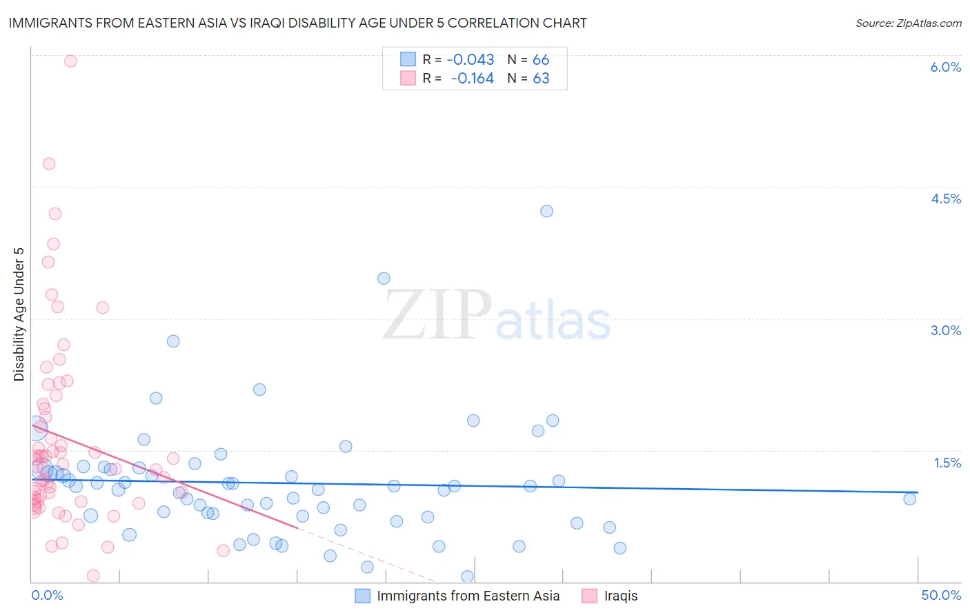 Immigrants from Eastern Asia vs Iraqi Disability Age Under 5