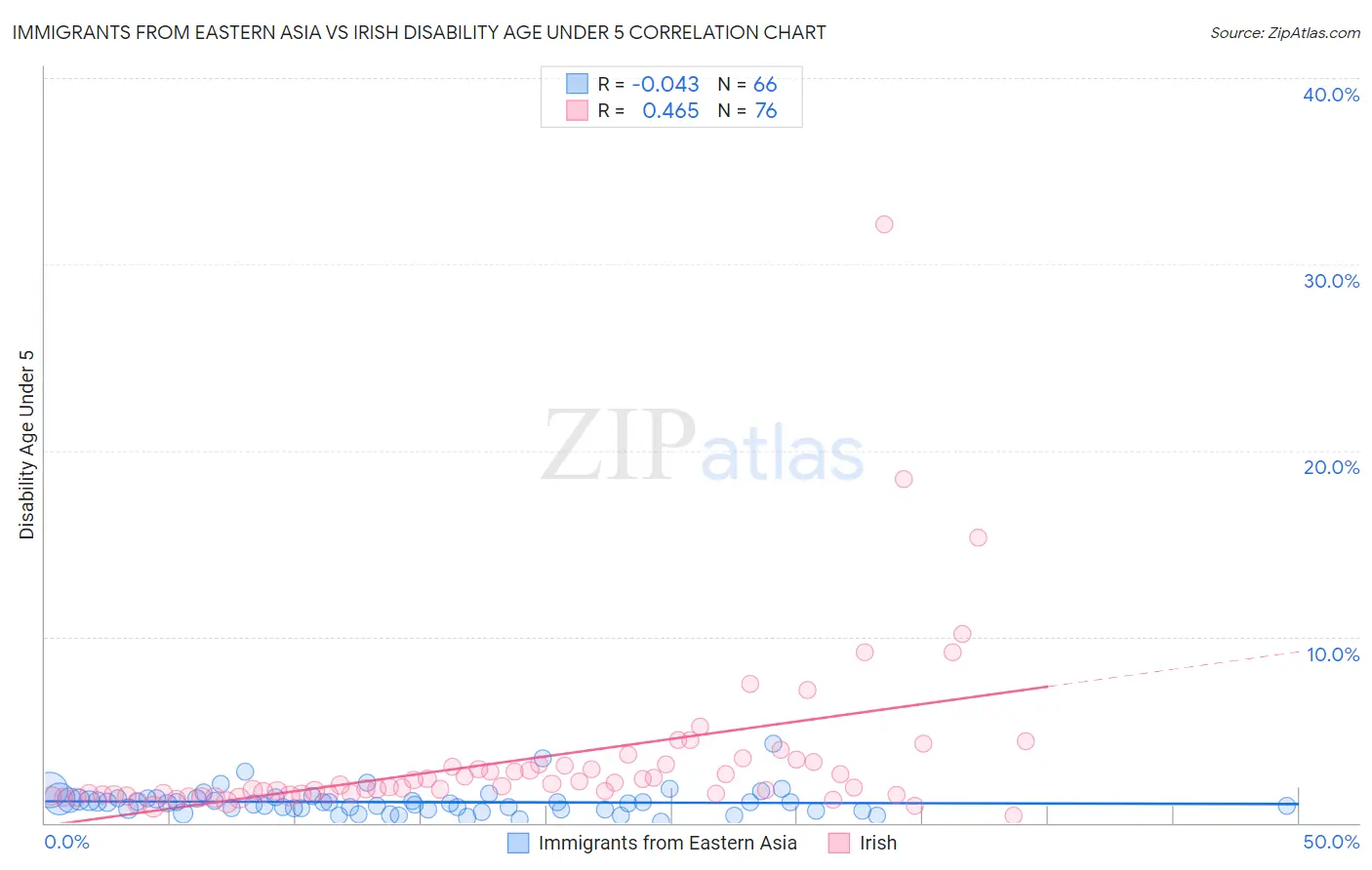 Immigrants from Eastern Asia vs Irish Disability Age Under 5