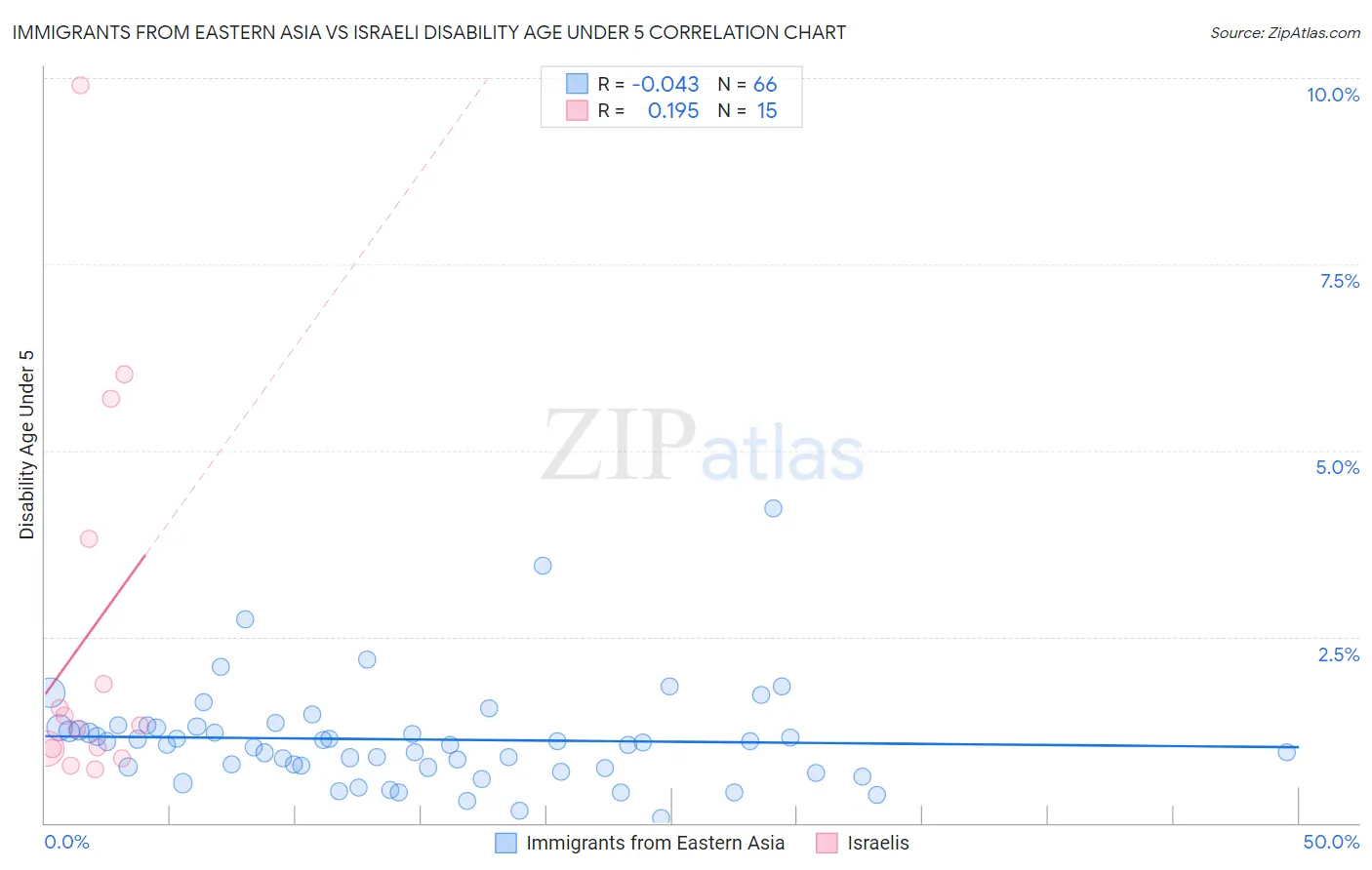 Immigrants from Eastern Asia vs Israeli Disability Age Under 5