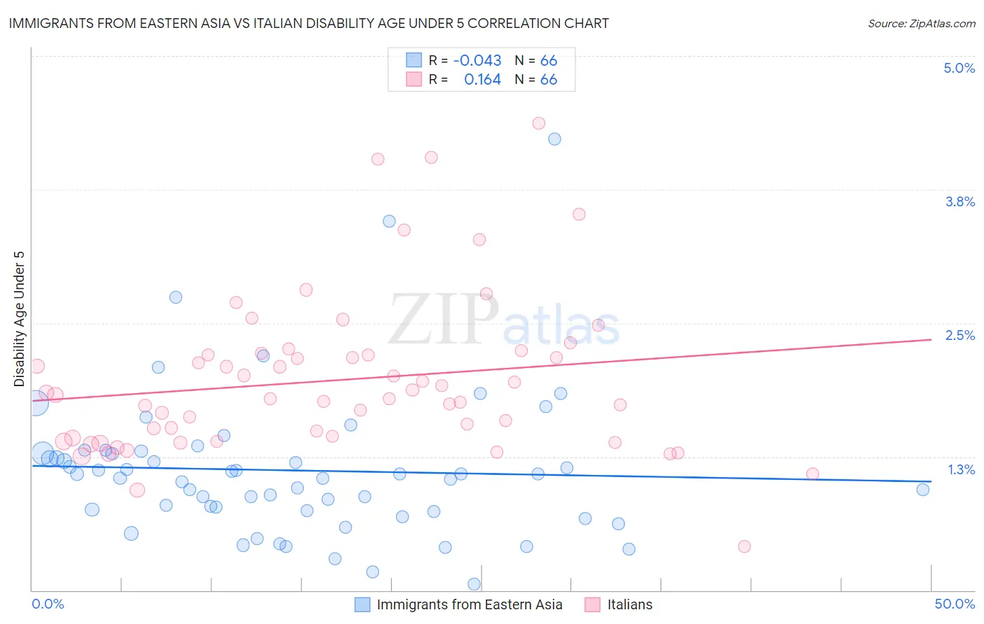 Immigrants from Eastern Asia vs Italian Disability Age Under 5