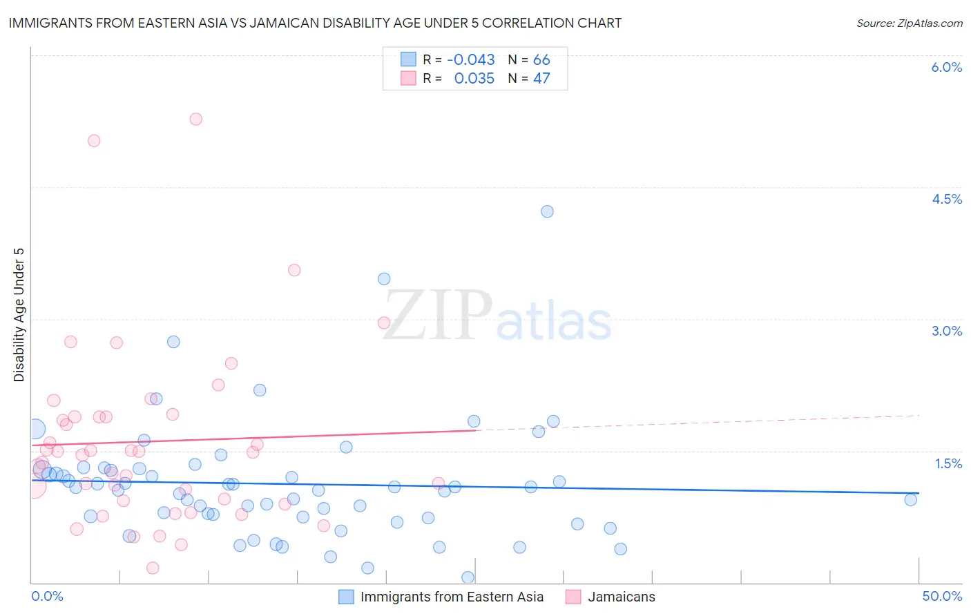 Immigrants from Eastern Asia vs Jamaican Disability Age Under 5