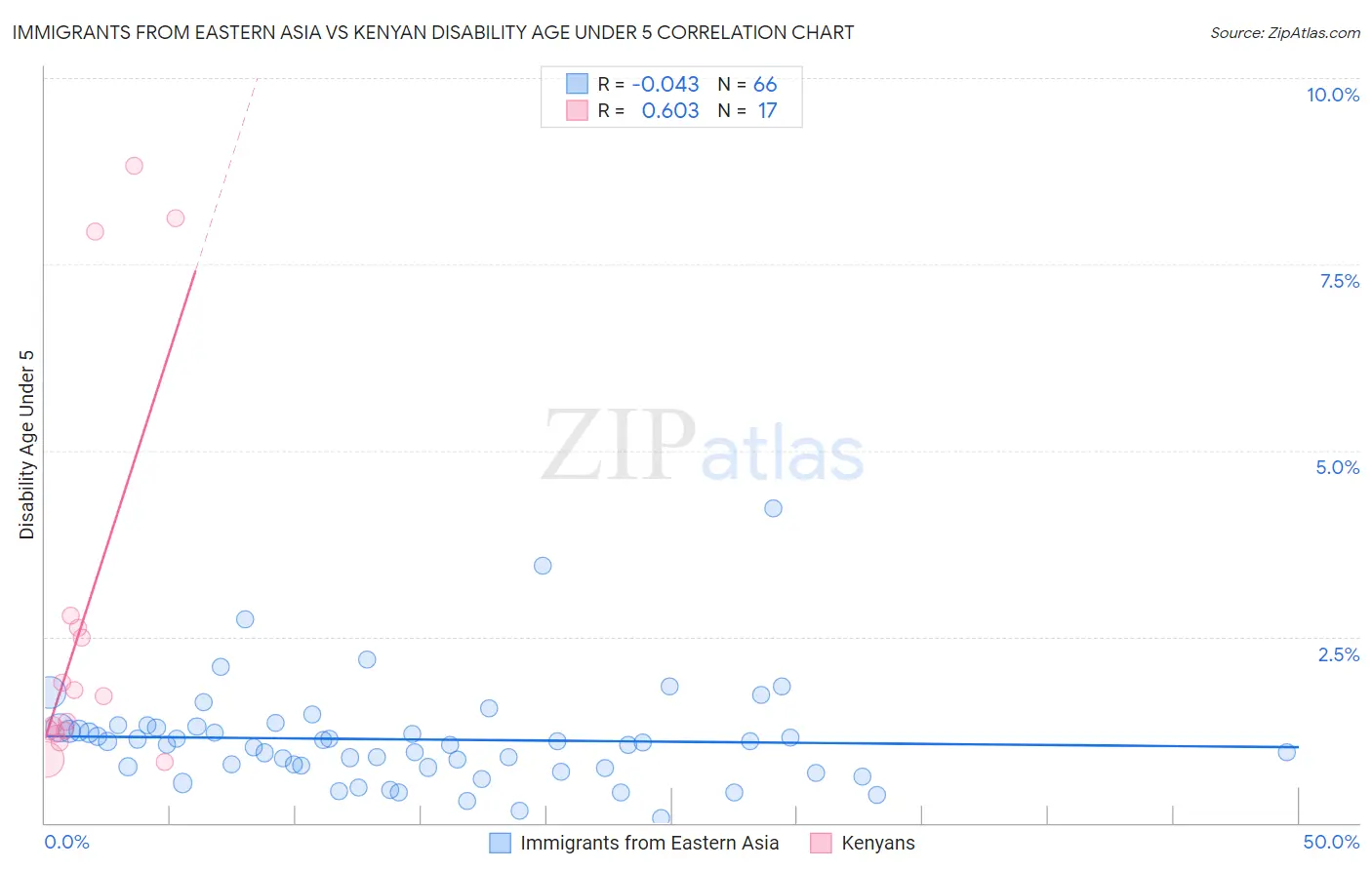 Immigrants from Eastern Asia vs Kenyan Disability Age Under 5