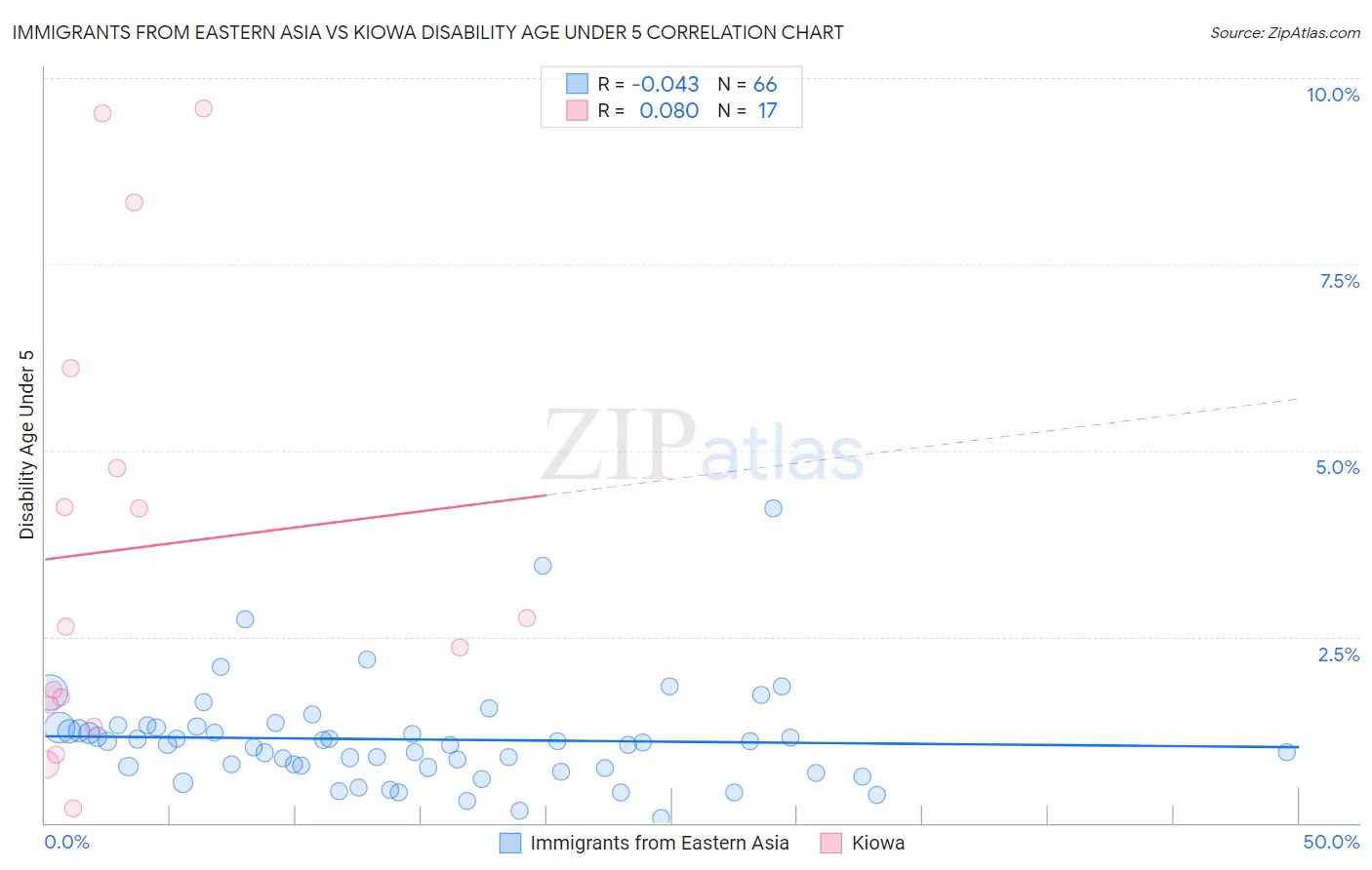 Immigrants from Eastern Asia vs Kiowa Disability Age Under 5
