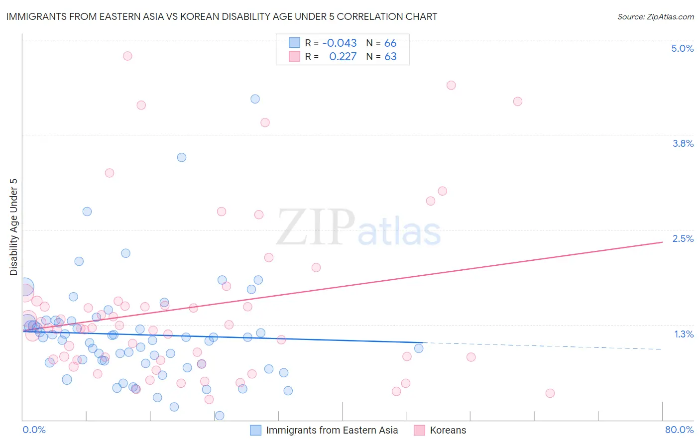Immigrants from Eastern Asia vs Korean Disability Age Under 5