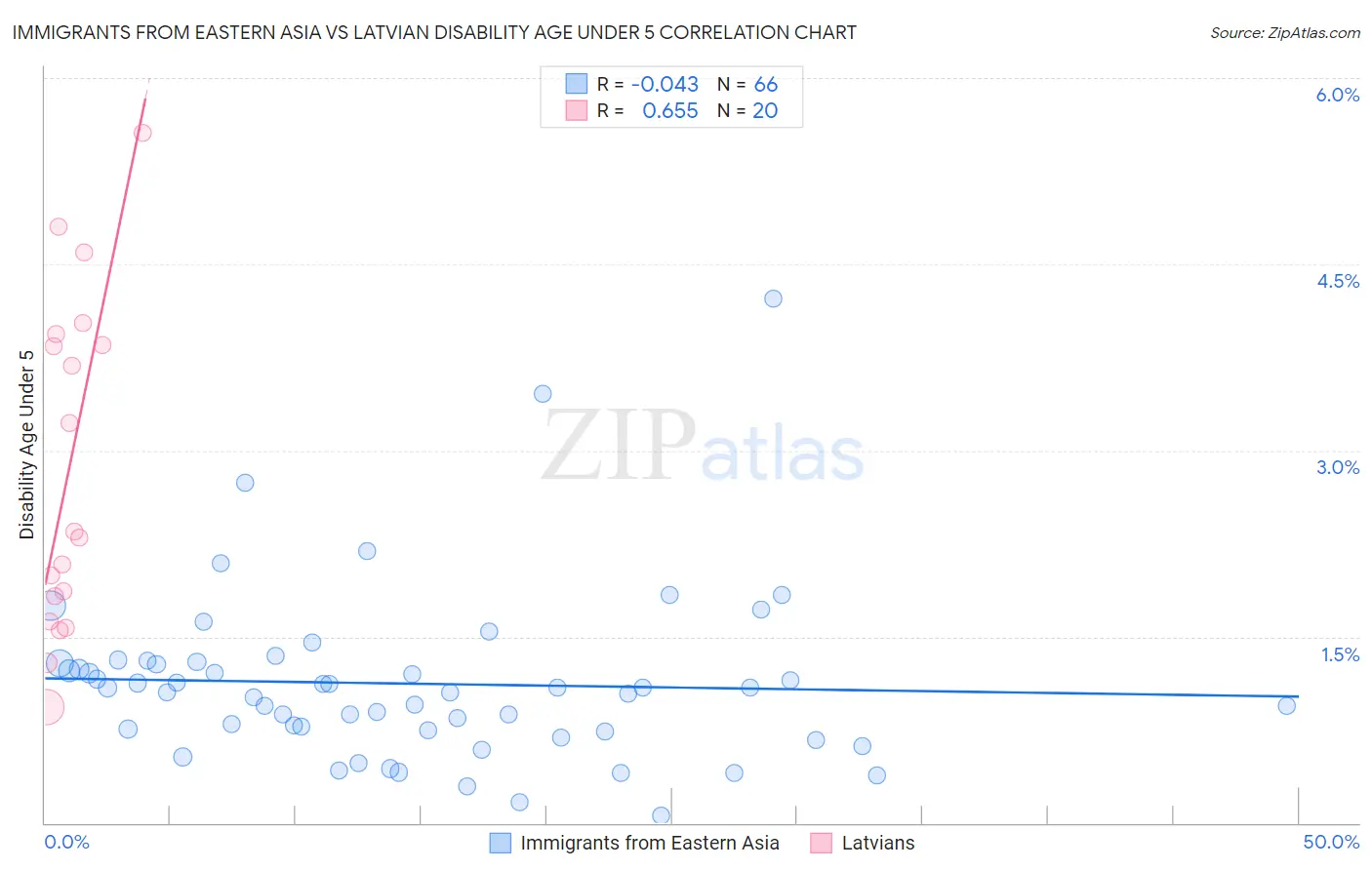 Immigrants from Eastern Asia vs Latvian Disability Age Under 5