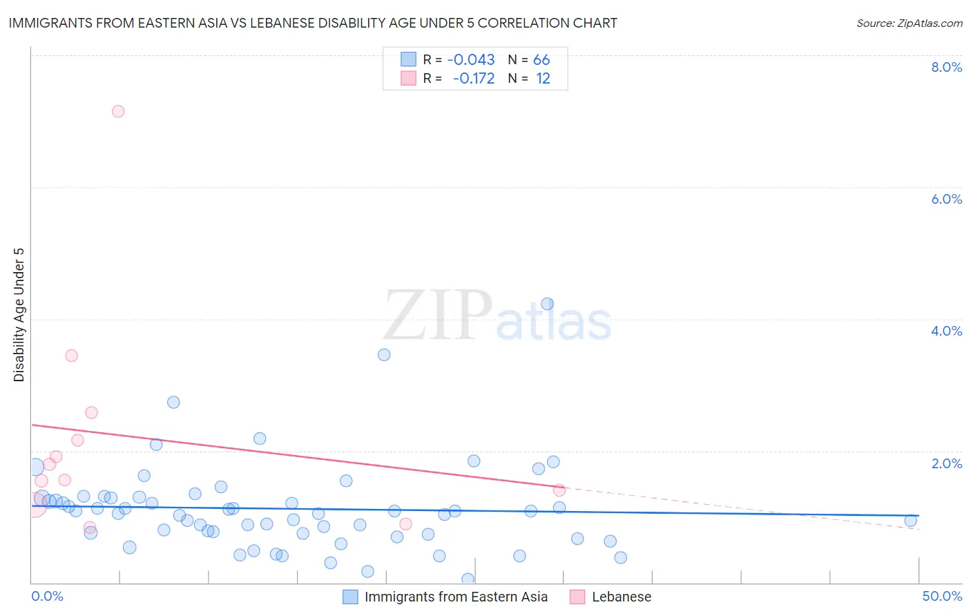 Immigrants from Eastern Asia vs Lebanese Disability Age Under 5