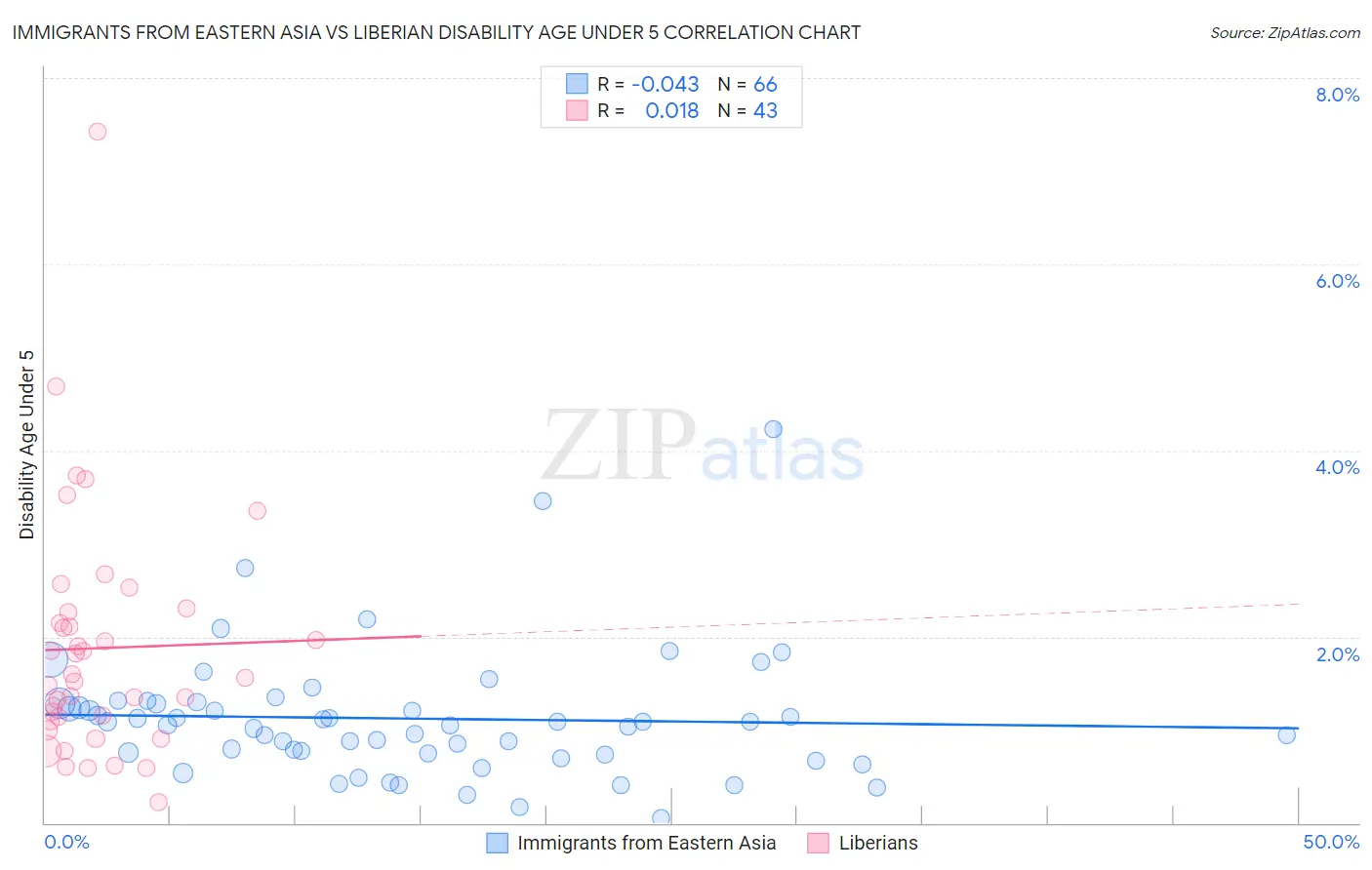 Immigrants from Eastern Asia vs Liberian Disability Age Under 5