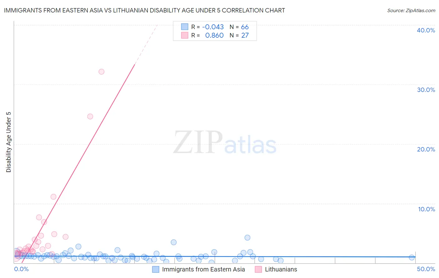 Immigrants from Eastern Asia vs Lithuanian Disability Age Under 5