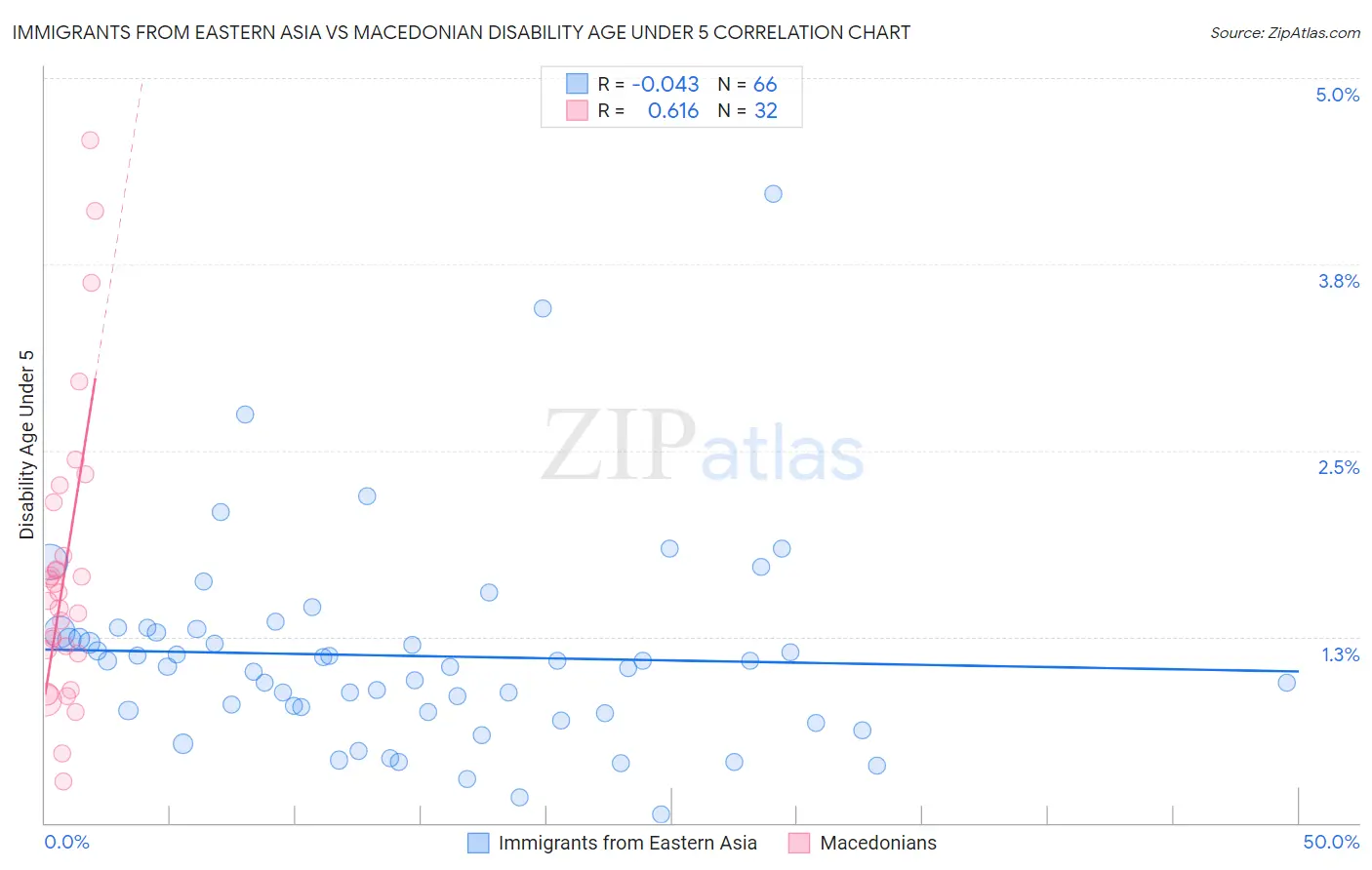 Immigrants from Eastern Asia vs Macedonian Disability Age Under 5