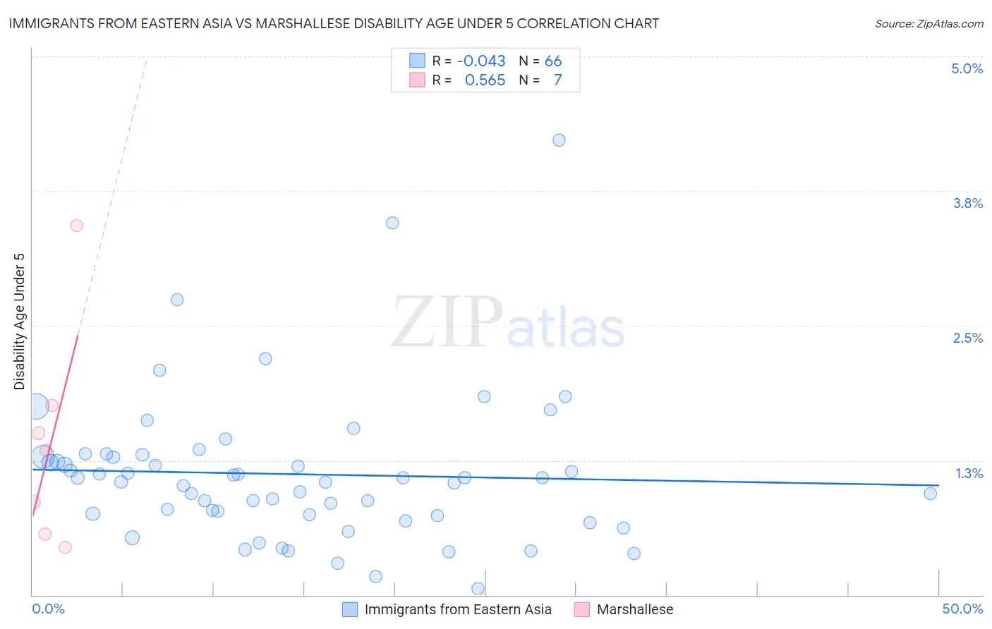 Immigrants from Eastern Asia vs Marshallese Disability Age Under 5