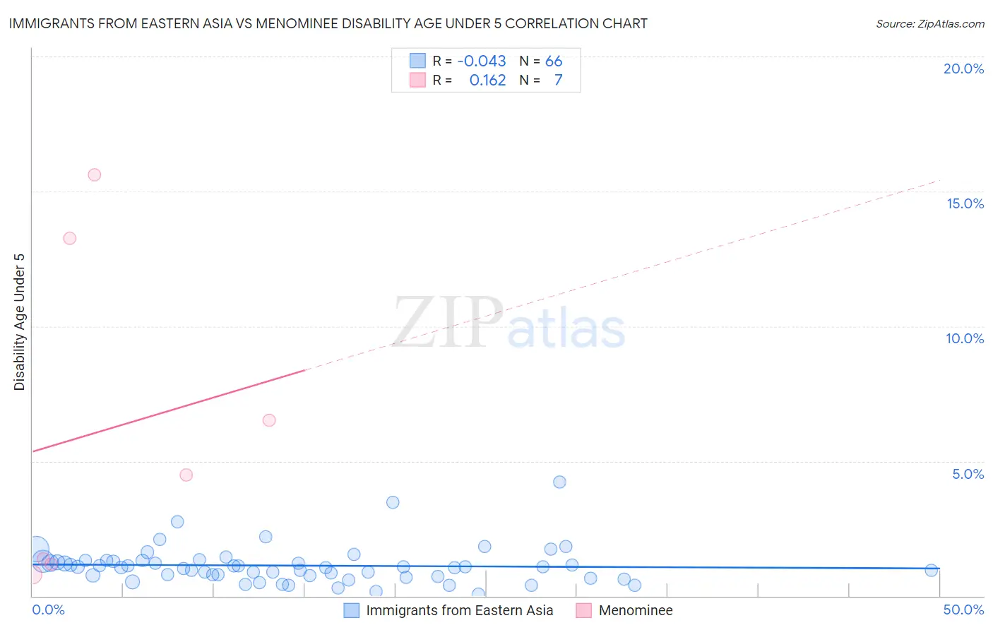 Immigrants from Eastern Asia vs Menominee Disability Age Under 5