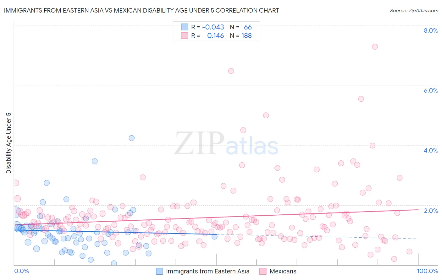 Immigrants from Eastern Asia vs Mexican Disability Age Under 5