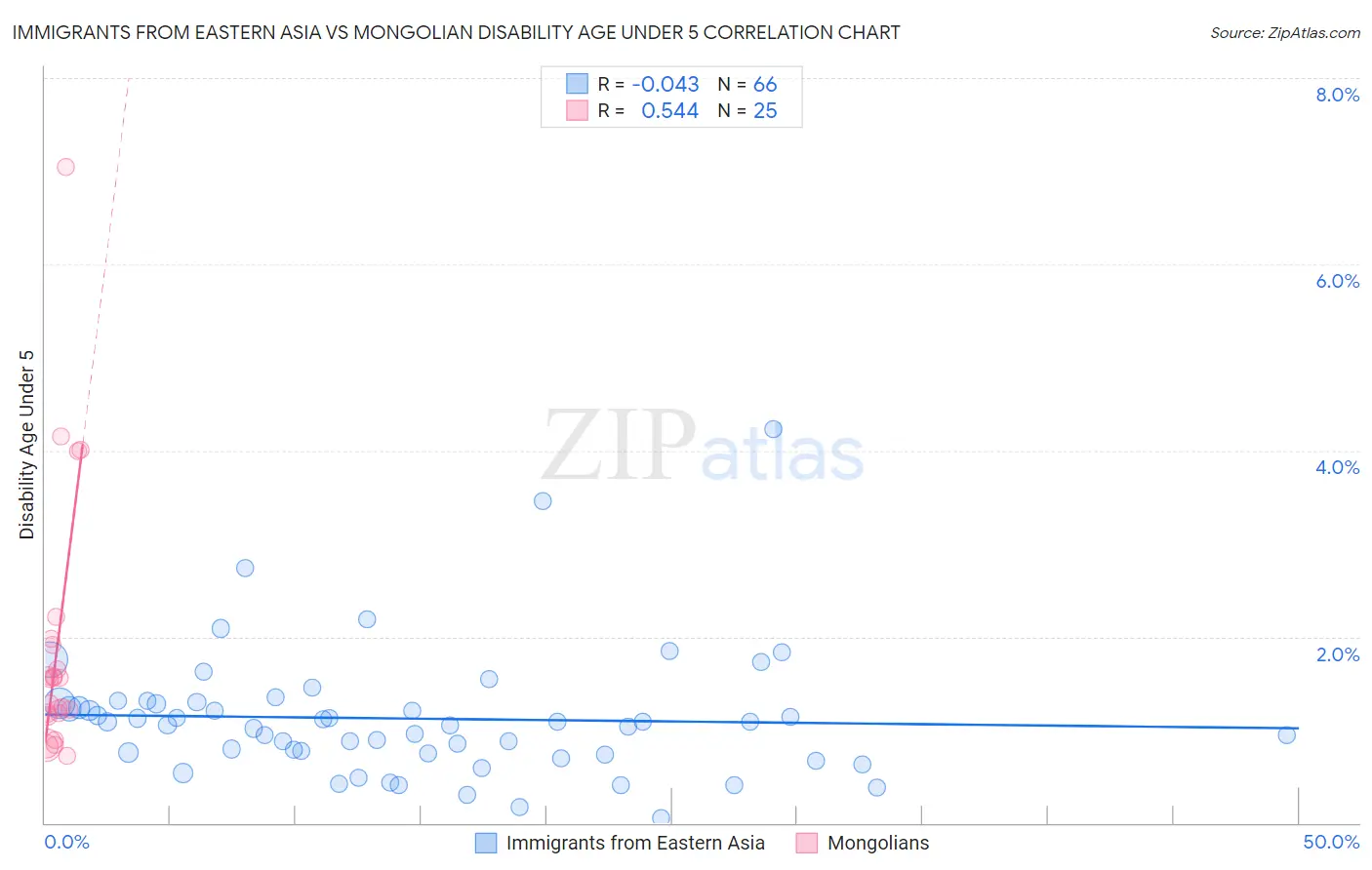 Immigrants from Eastern Asia vs Mongolian Disability Age Under 5