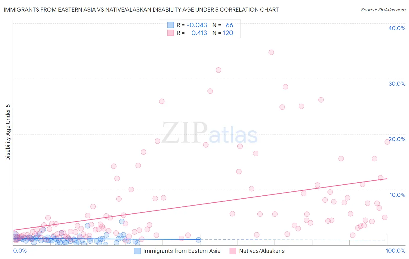 Immigrants from Eastern Asia vs Native/Alaskan Disability Age Under 5