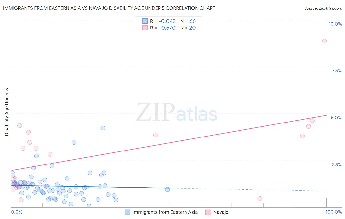 Immigrants from Eastern Asia vs Navajo Disability Age Under 5