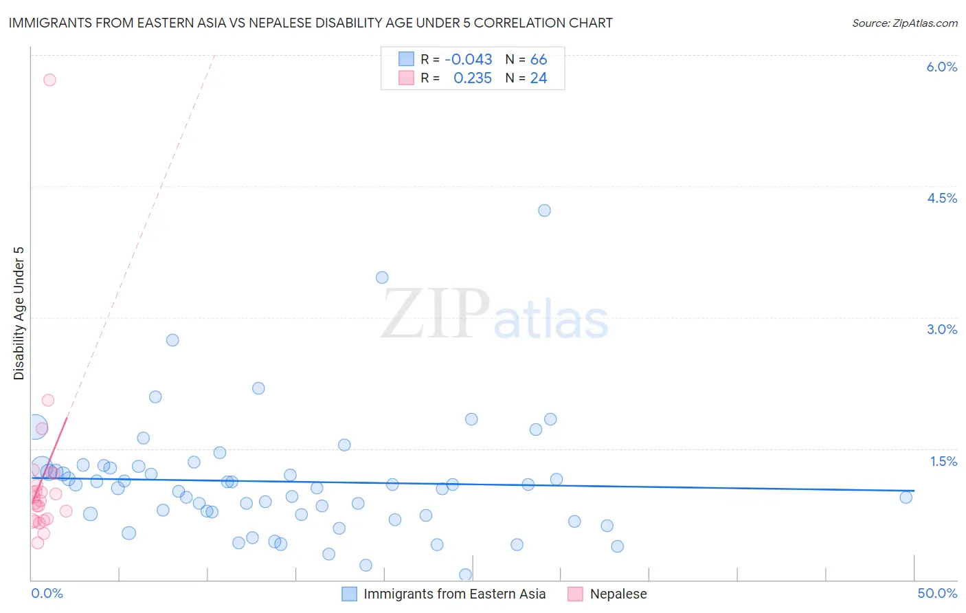 Immigrants from Eastern Asia vs Nepalese Disability Age Under 5