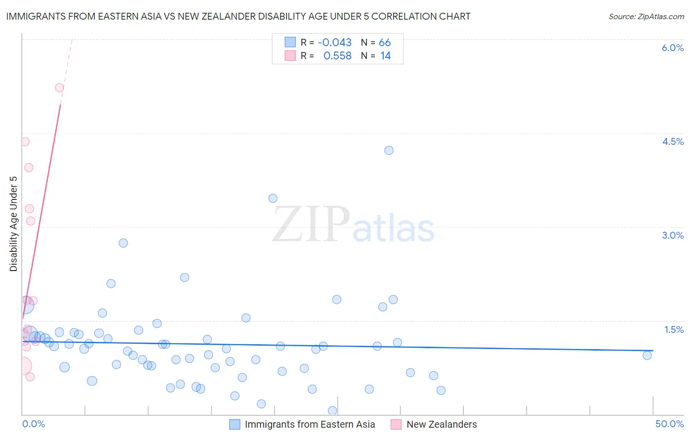 Immigrants from Eastern Asia vs New Zealander Disability Age Under 5