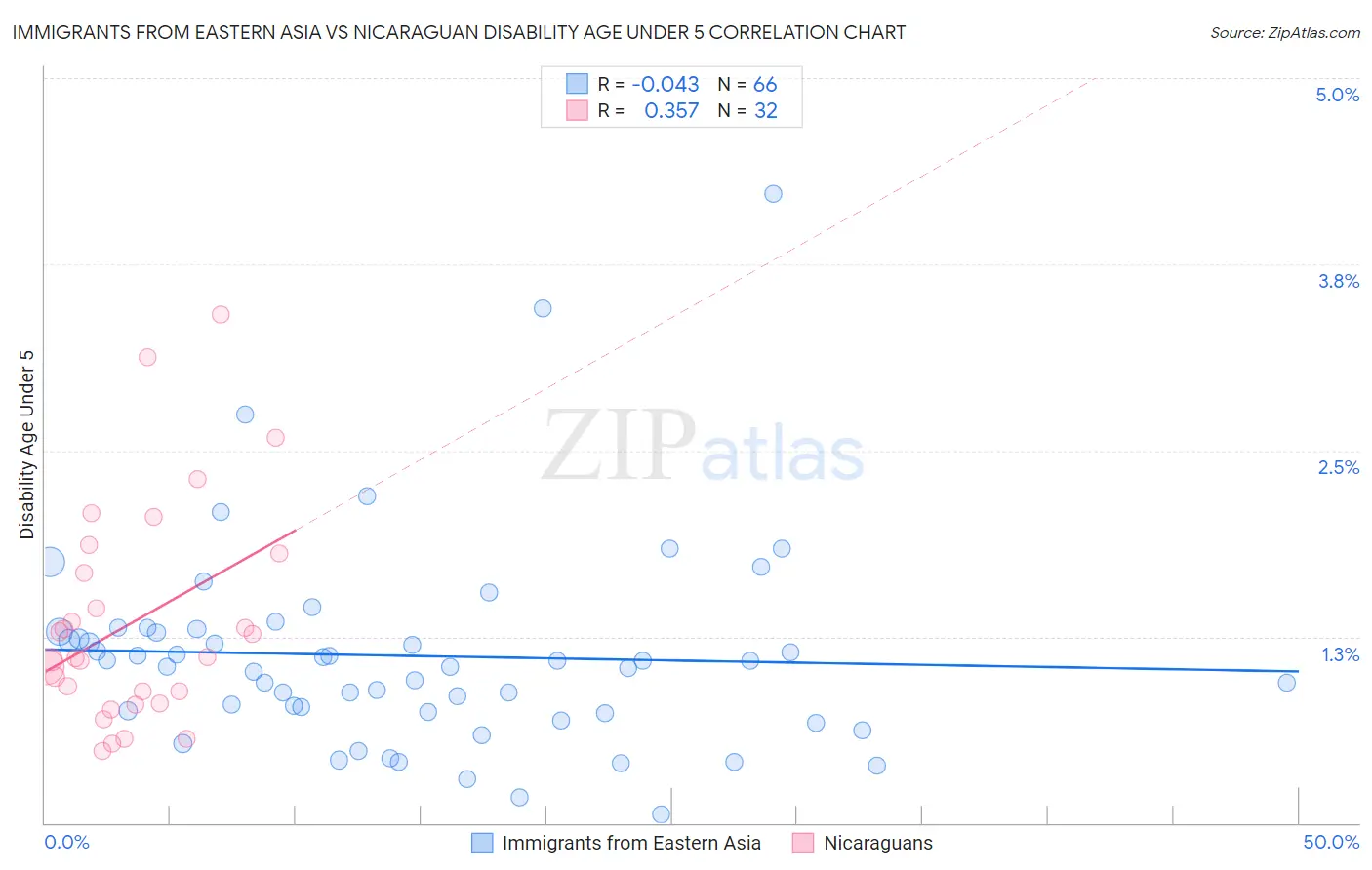 Immigrants from Eastern Asia vs Nicaraguan Disability Age Under 5