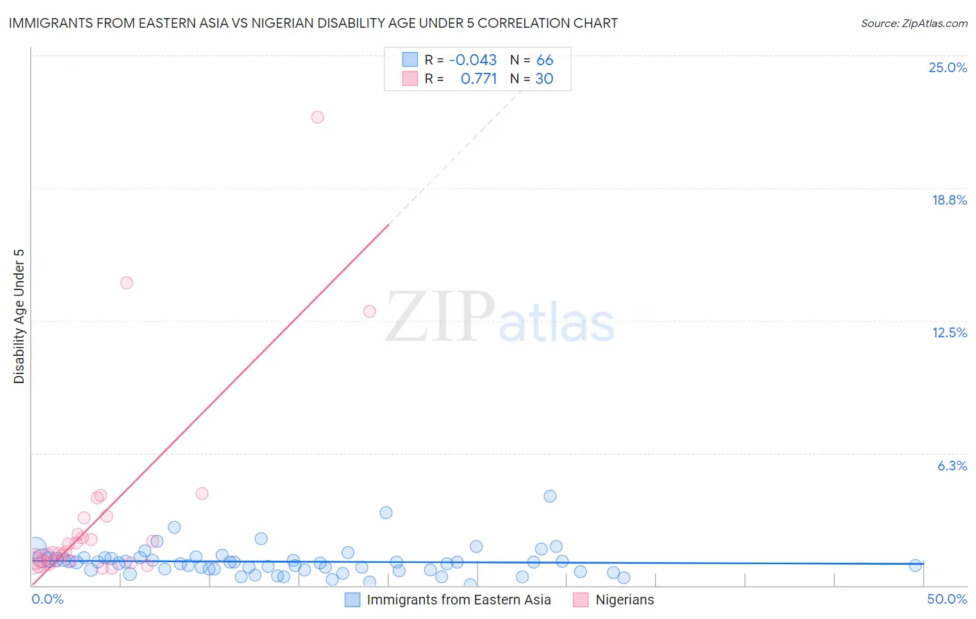 Immigrants from Eastern Asia vs Nigerian Disability Age Under 5