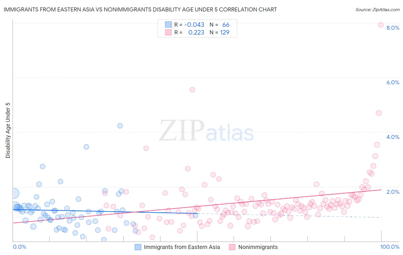 Immigrants from Eastern Asia vs Nonimmigrants Disability Age Under 5