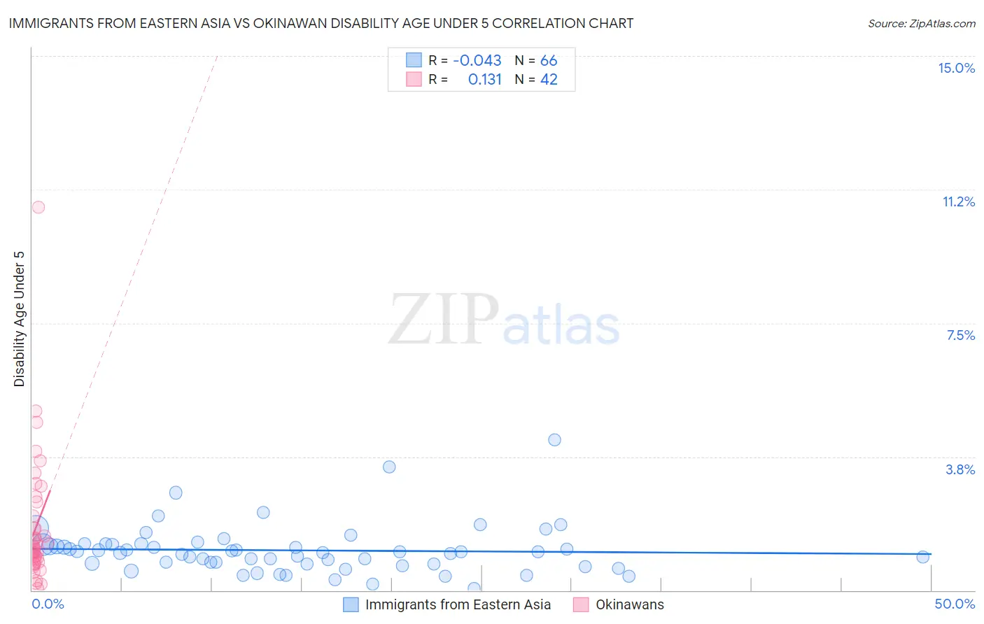 Immigrants from Eastern Asia vs Okinawan Disability Age Under 5