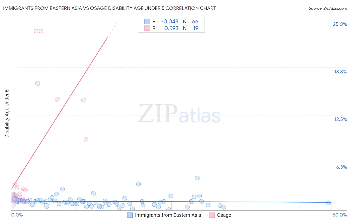Immigrants from Eastern Asia vs Osage Disability Age Under 5
