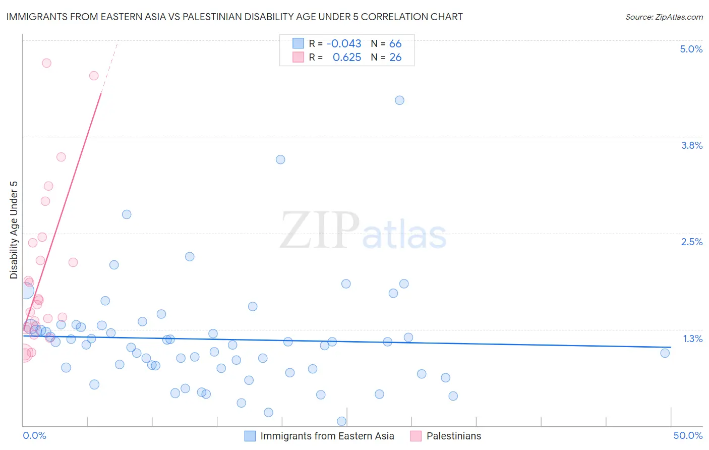 Immigrants from Eastern Asia vs Palestinian Disability Age Under 5