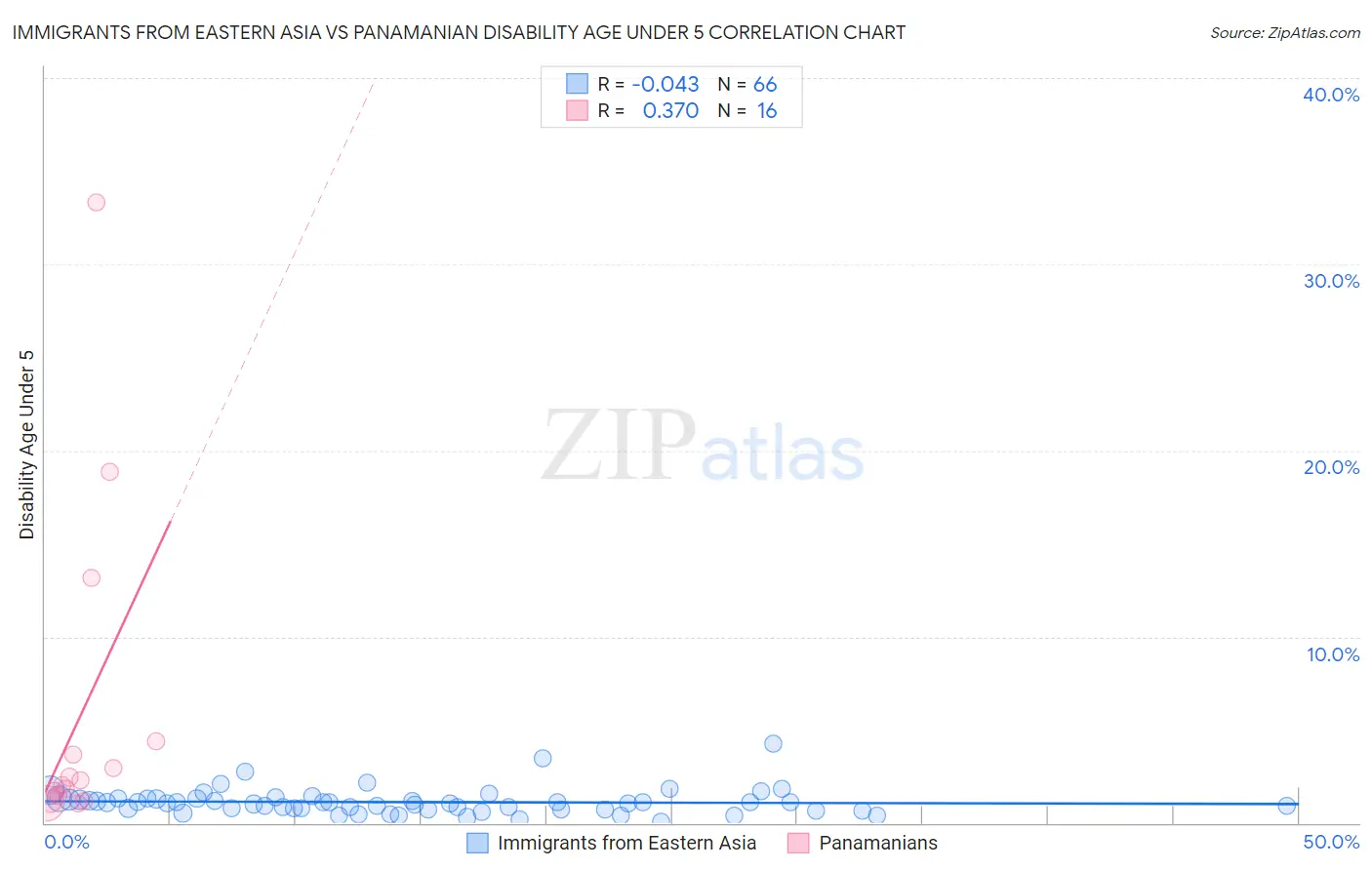 Immigrants from Eastern Asia vs Panamanian Disability Age Under 5