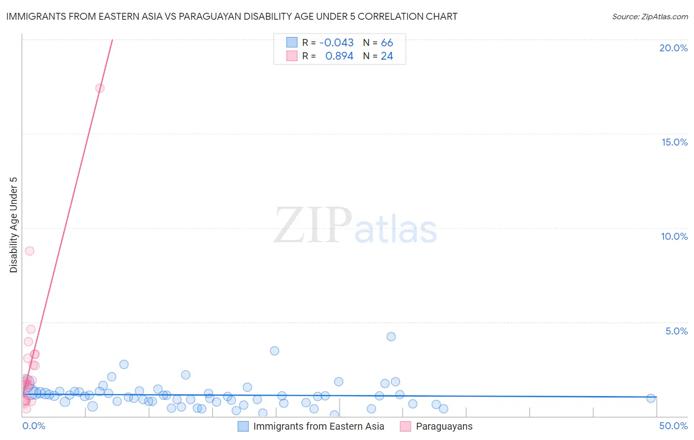 Immigrants from Eastern Asia vs Paraguayan Disability Age Under 5