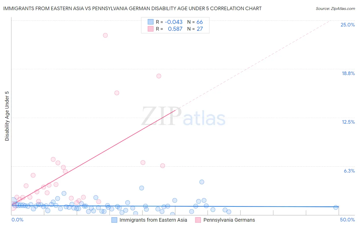 Immigrants from Eastern Asia vs Pennsylvania German Disability Age Under 5