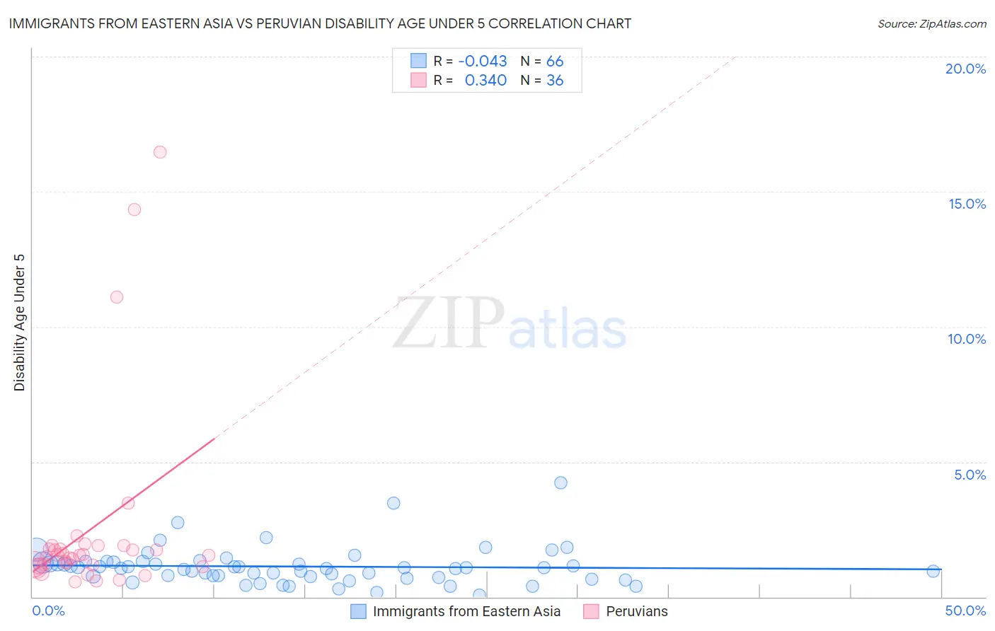 Immigrants from Eastern Asia vs Peruvian Disability Age Under 5