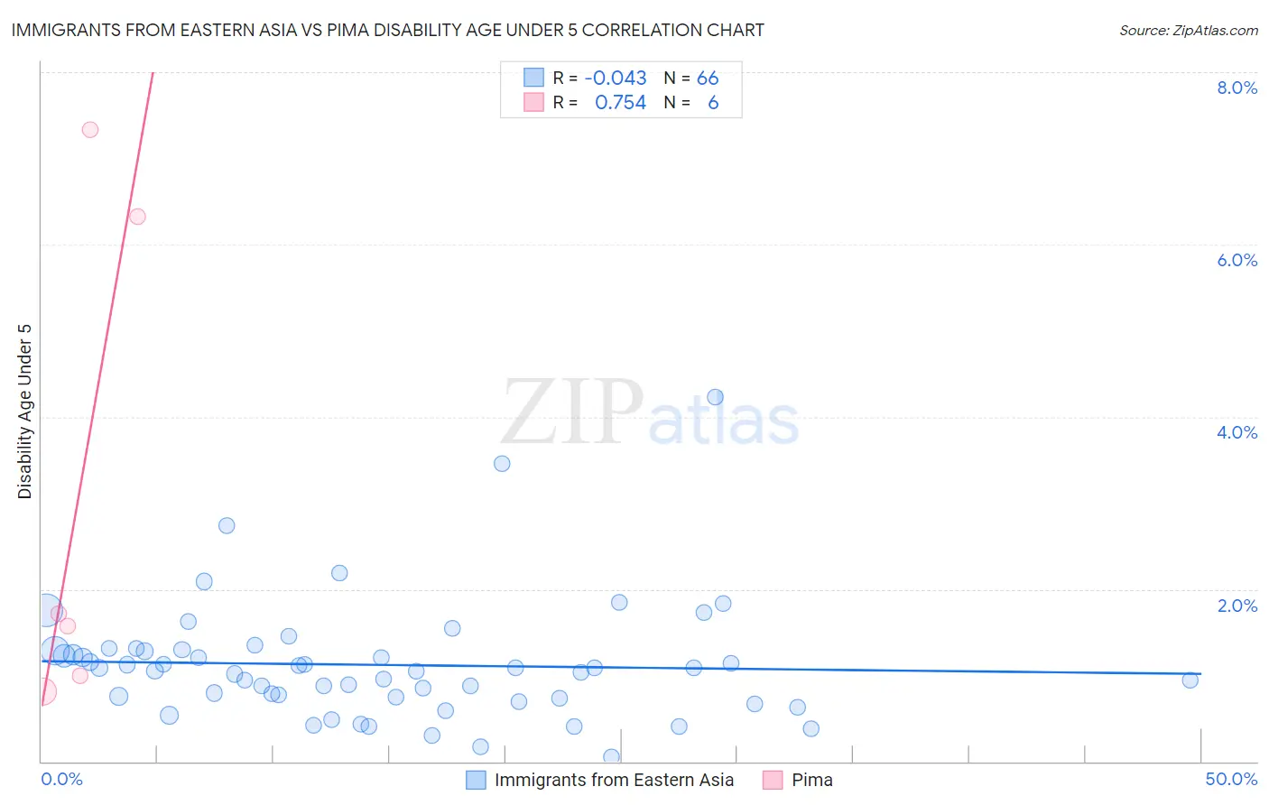 Immigrants from Eastern Asia vs Pima Disability Age Under 5