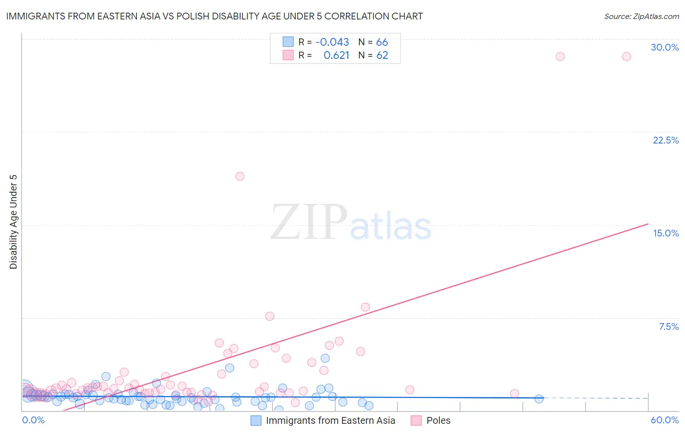 Immigrants from Eastern Asia vs Polish Disability Age Under 5