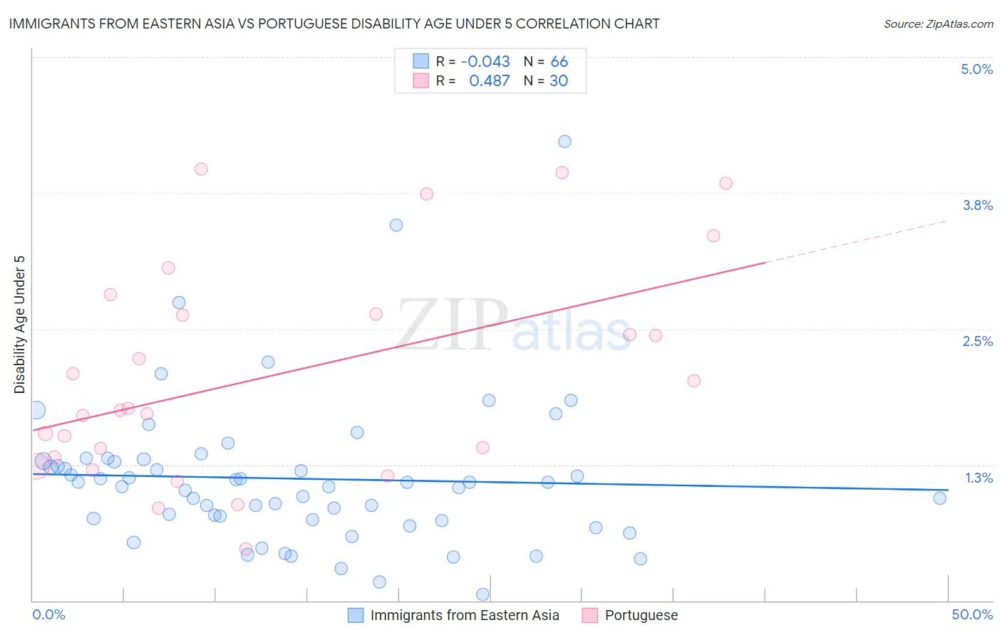 Immigrants from Eastern Asia vs Portuguese Disability Age Under 5
