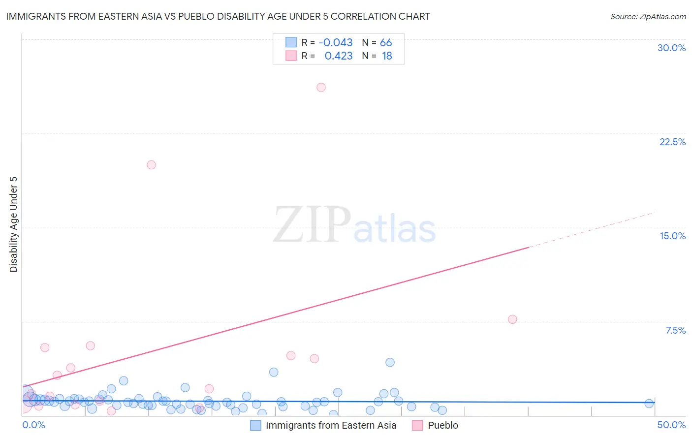 Immigrants from Eastern Asia vs Pueblo Disability Age Under 5