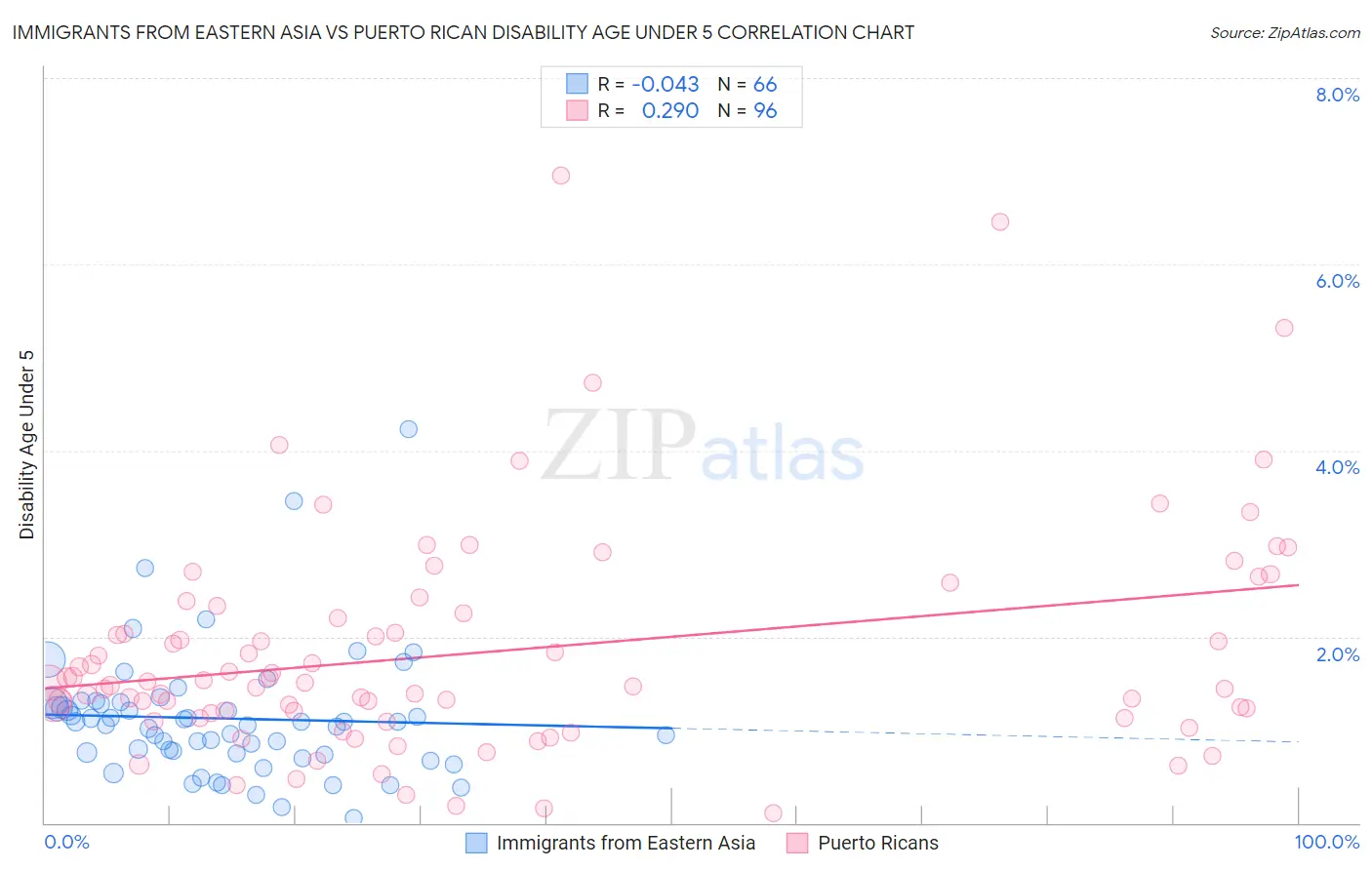 Immigrants from Eastern Asia vs Puerto Rican Disability Age Under 5